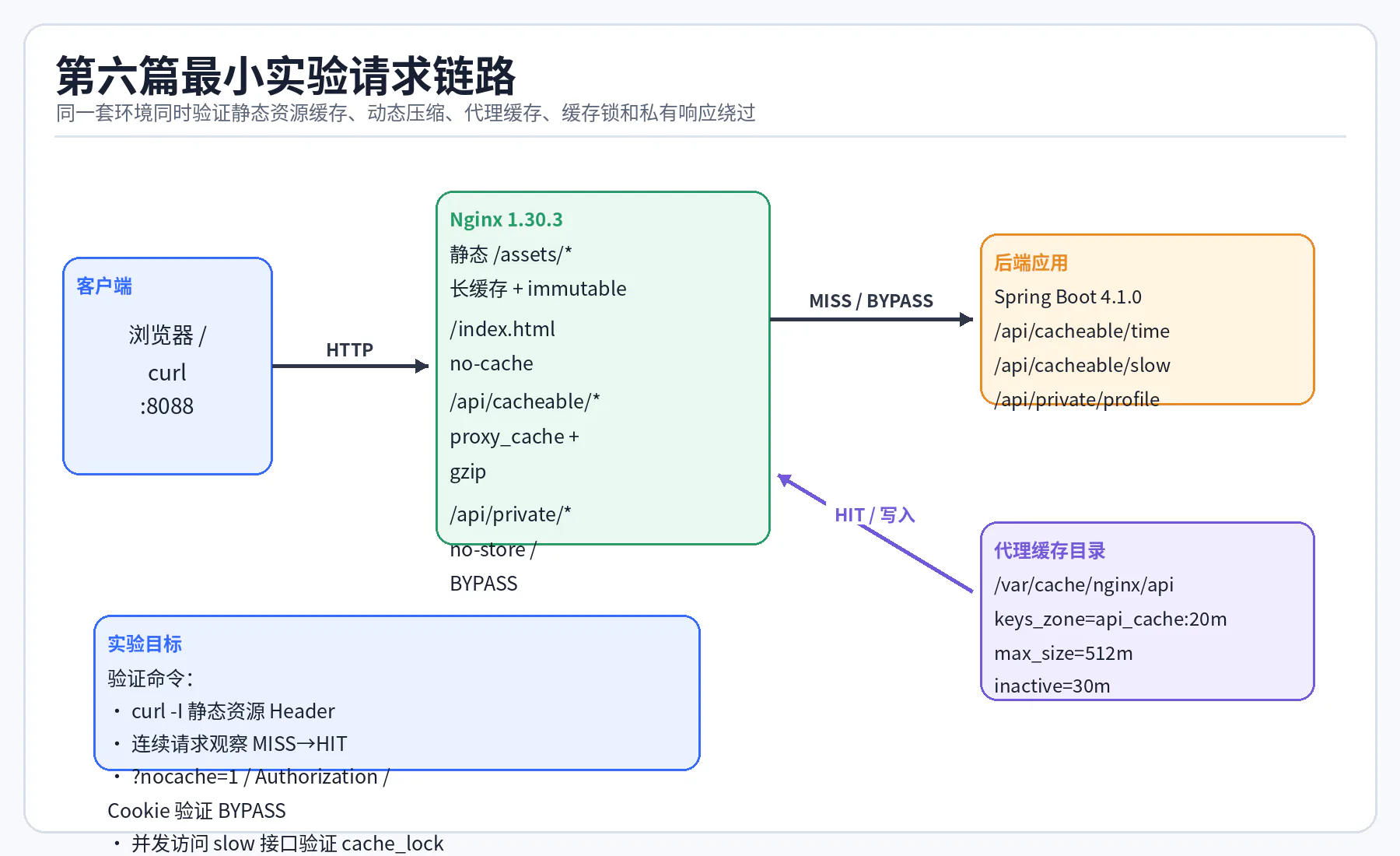 13 lab request flow
