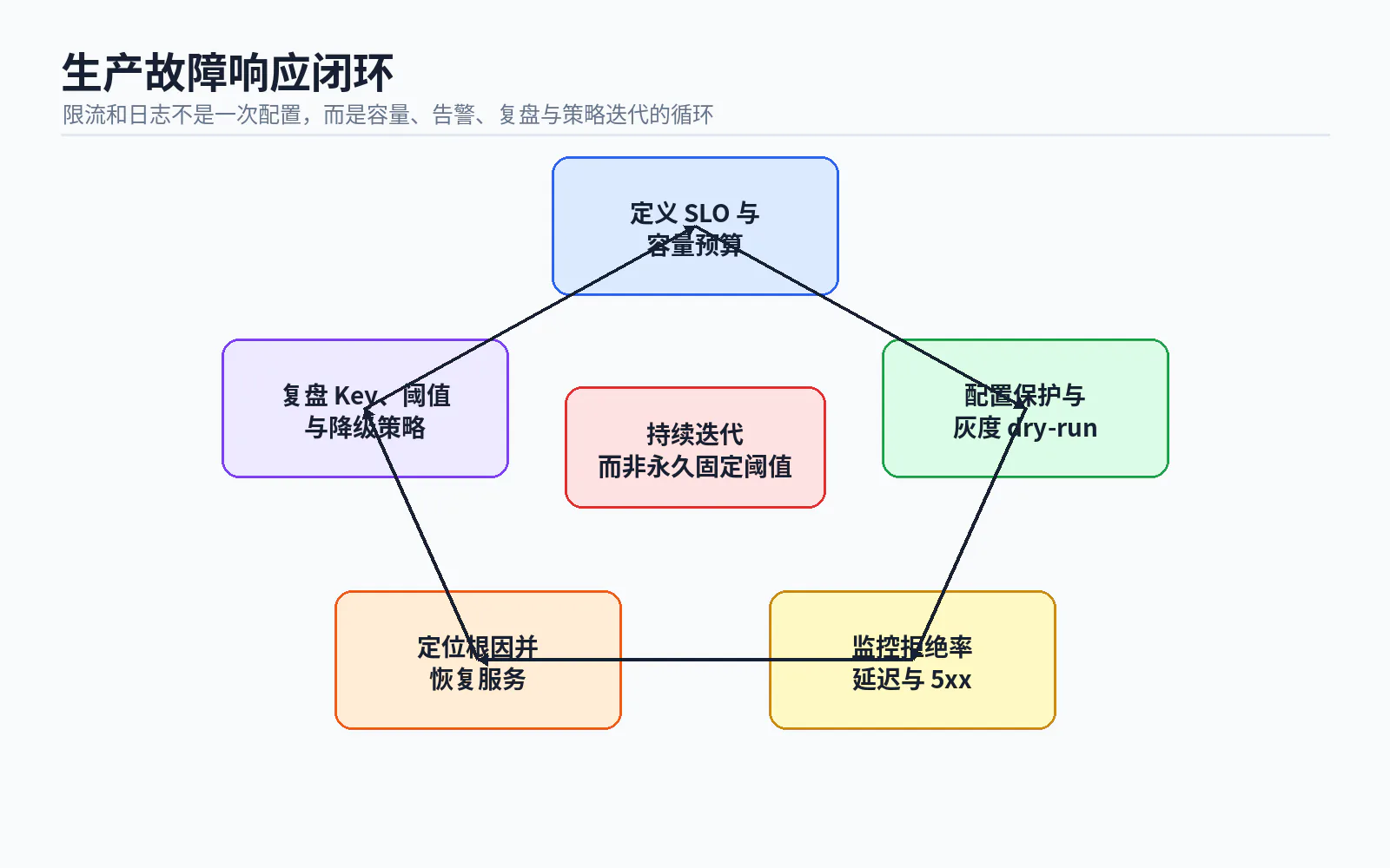 13 production incident feedback loop