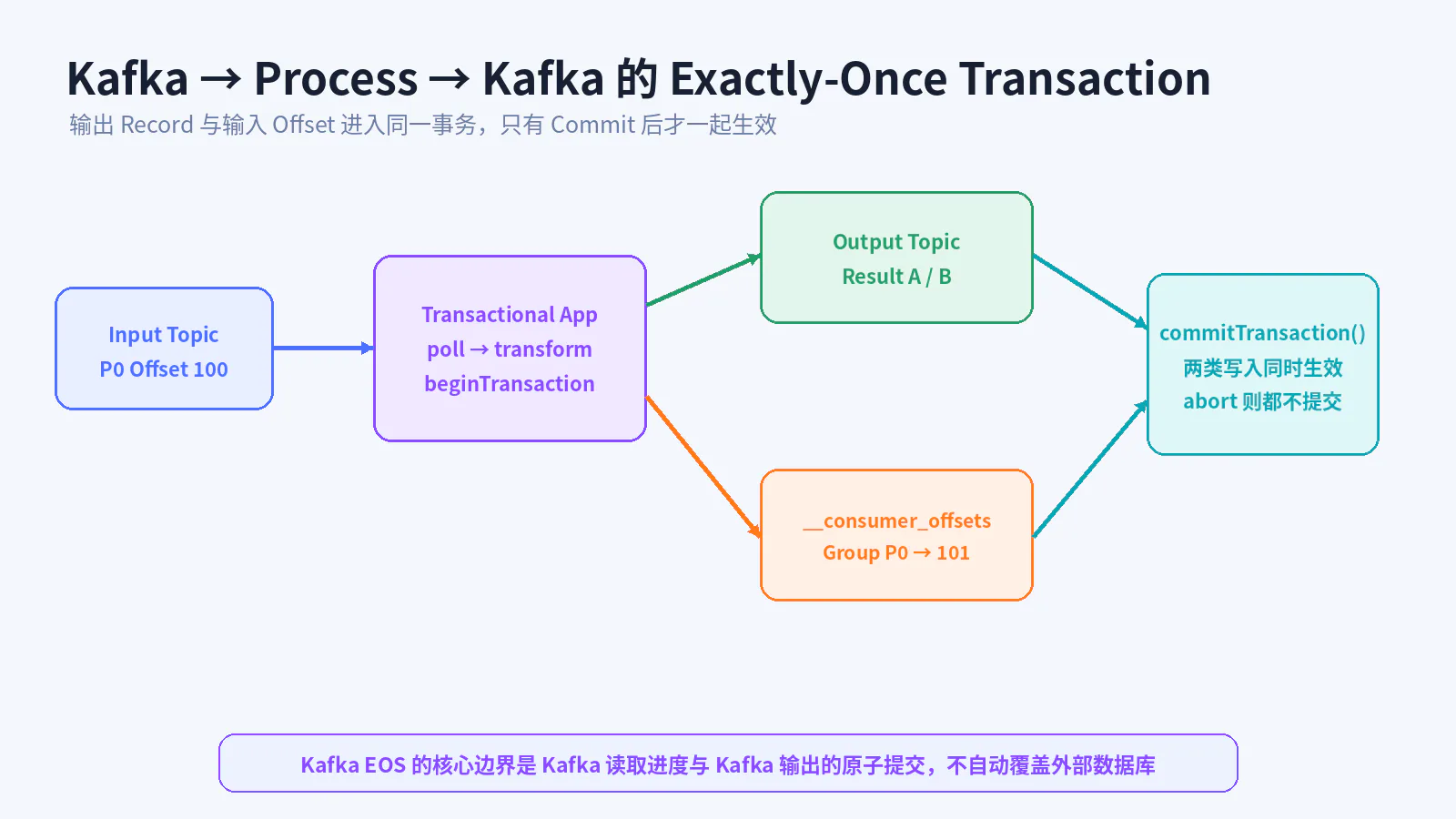 Kafka Read-Process-Write 的事务边界