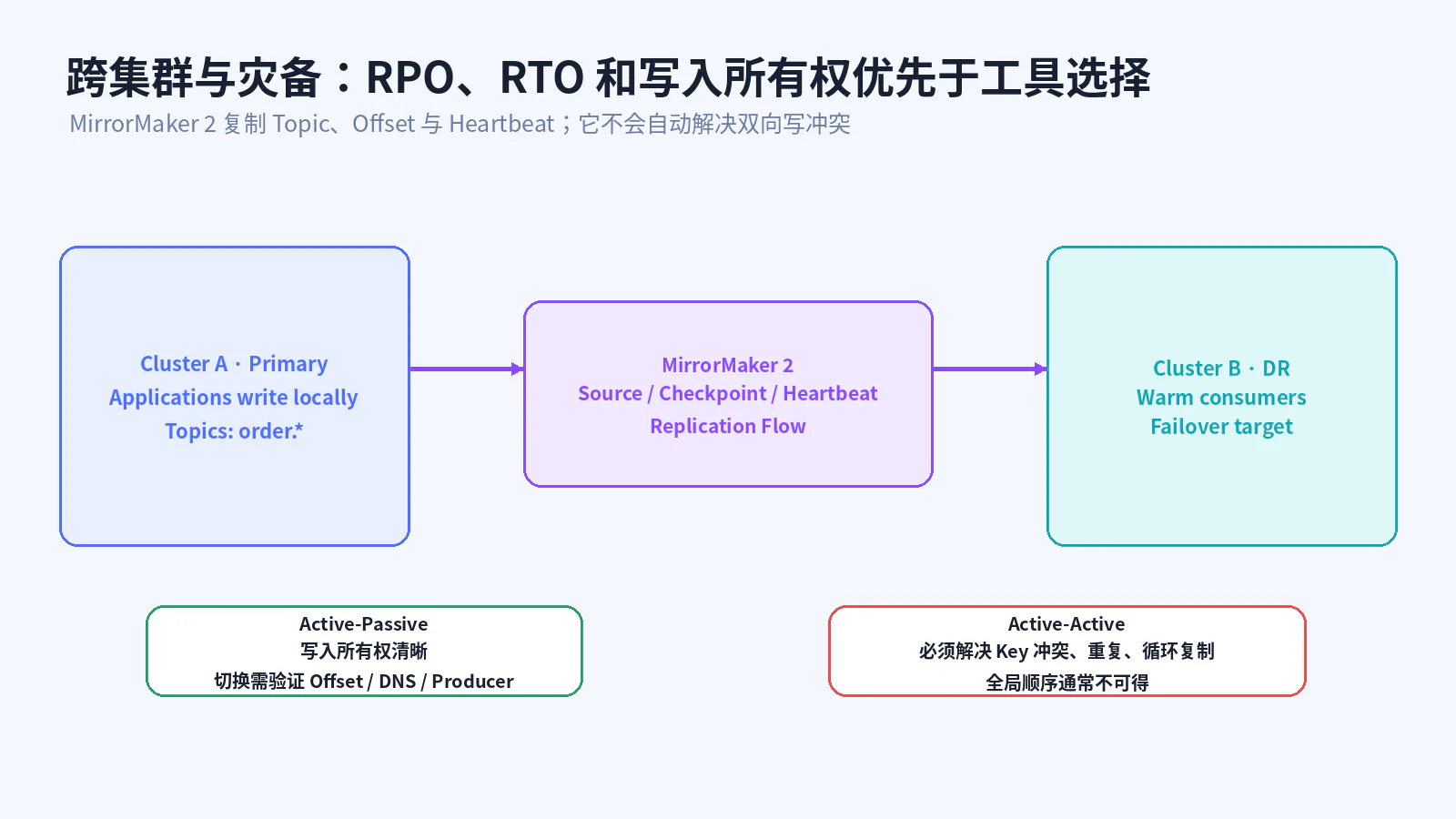 多集群灾备模式