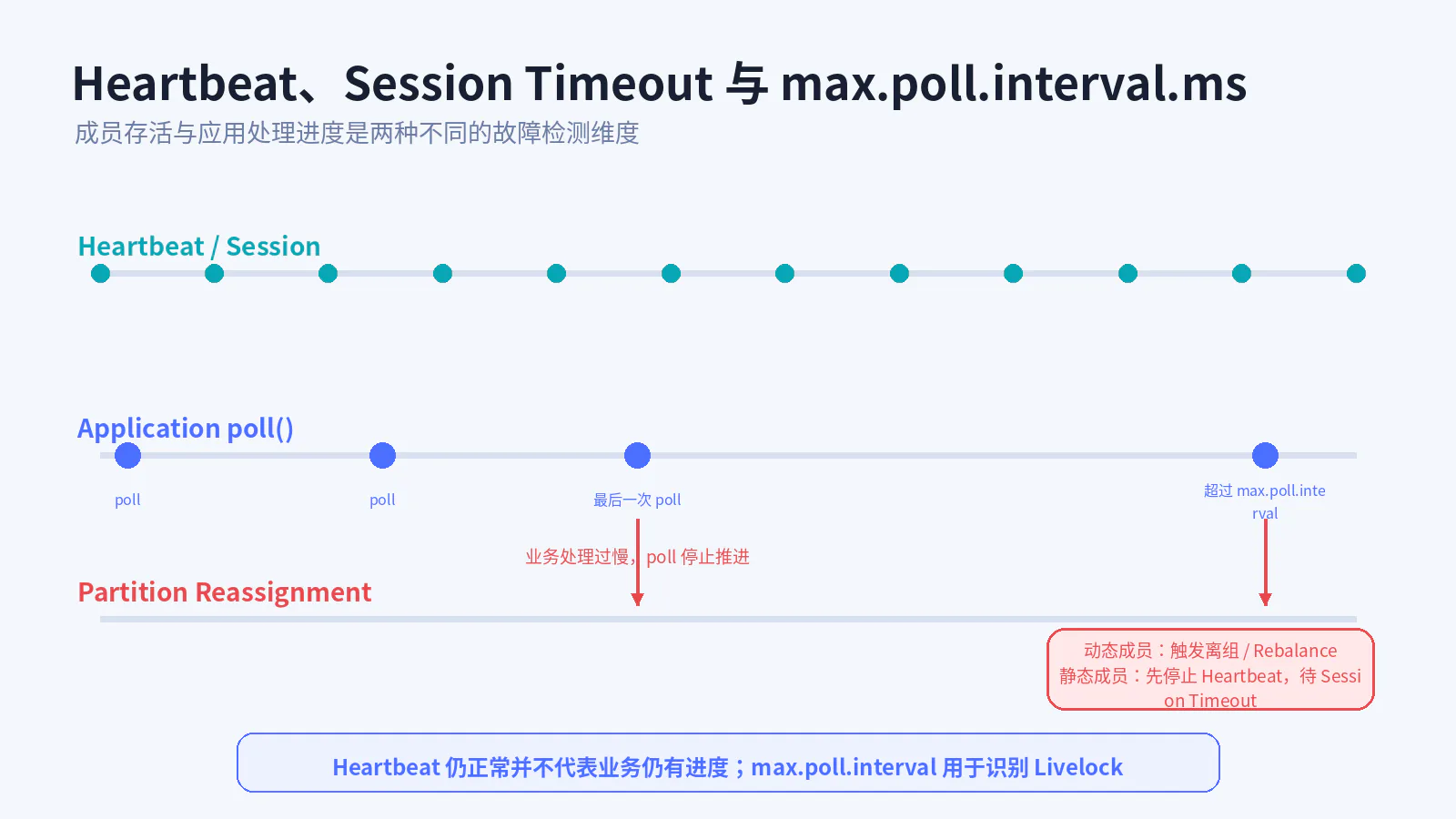 Heartbeat、Session 与 max.poll 时间线