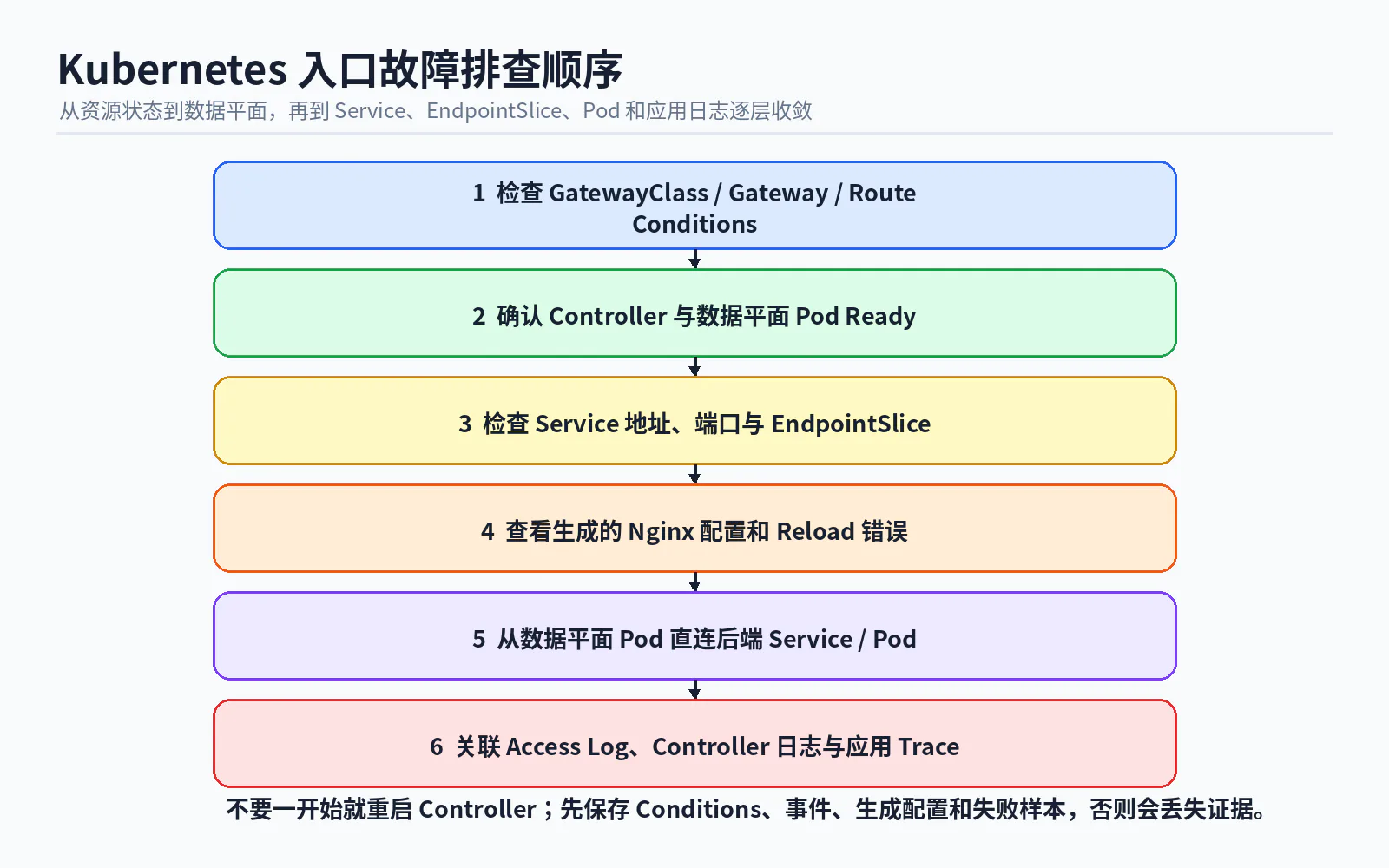 14 kubernetes ingress troubleshooting flow