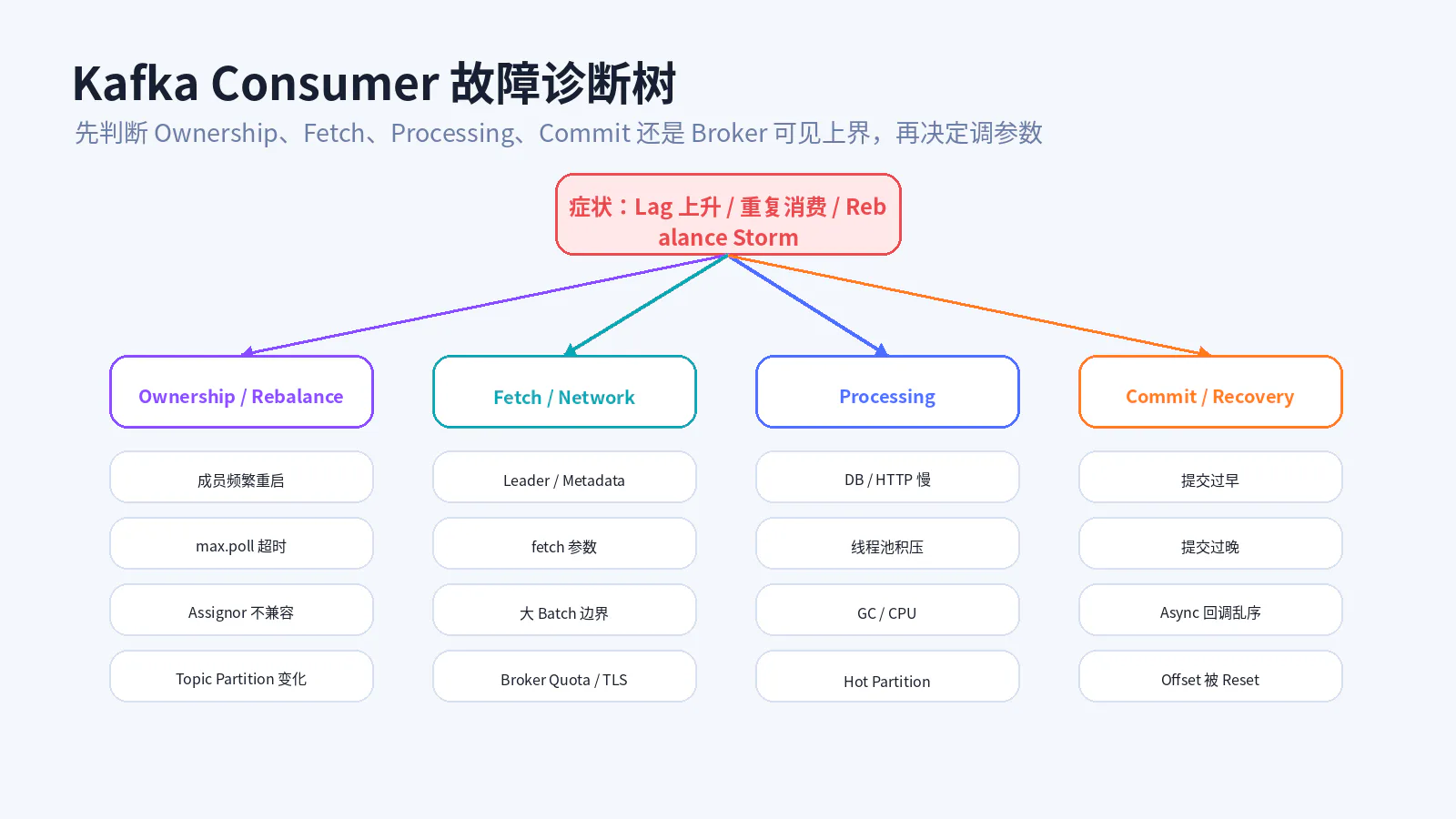 Consumer 故障诊断树