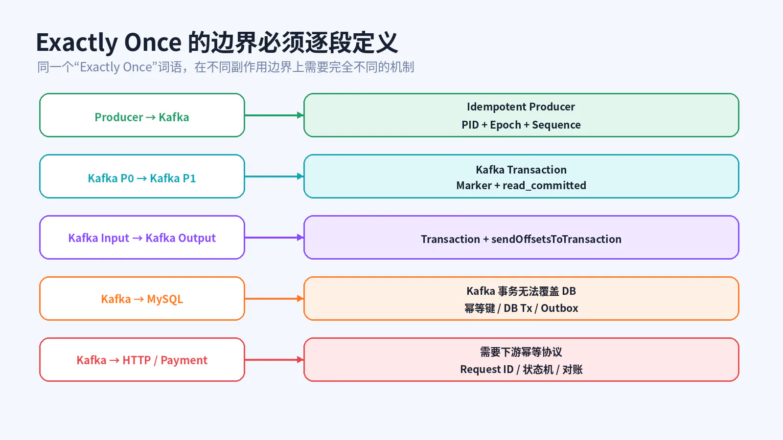 Exactly Once 在不同系统边界上的机制