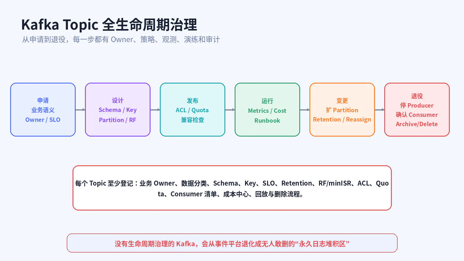 Topic 生命周期治理