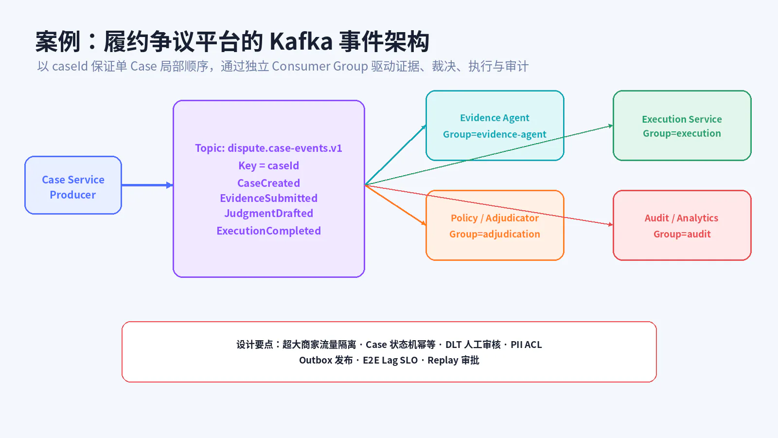 履约争议平台 Kafka 架构
