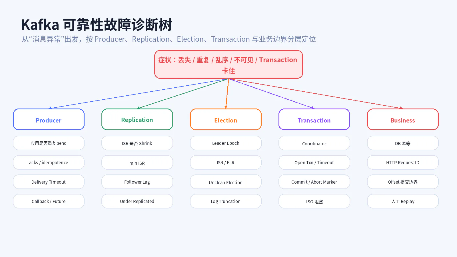 Kafka 可靠性故障诊断树