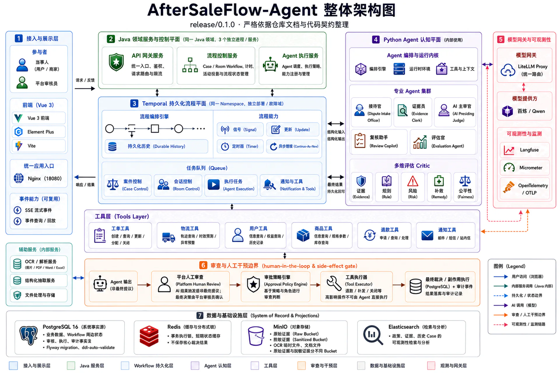 AfterSaleFlow-Agent 整体架构图