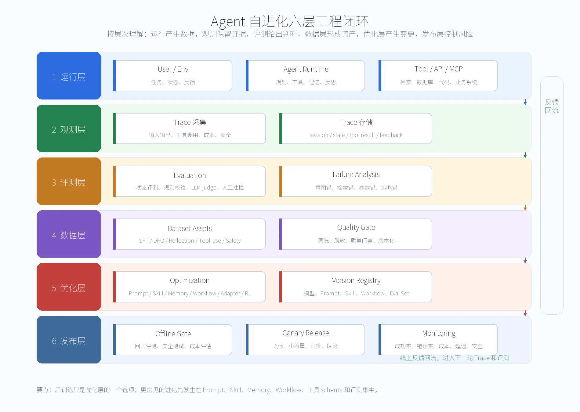 Agent 自进化六层工程闭环