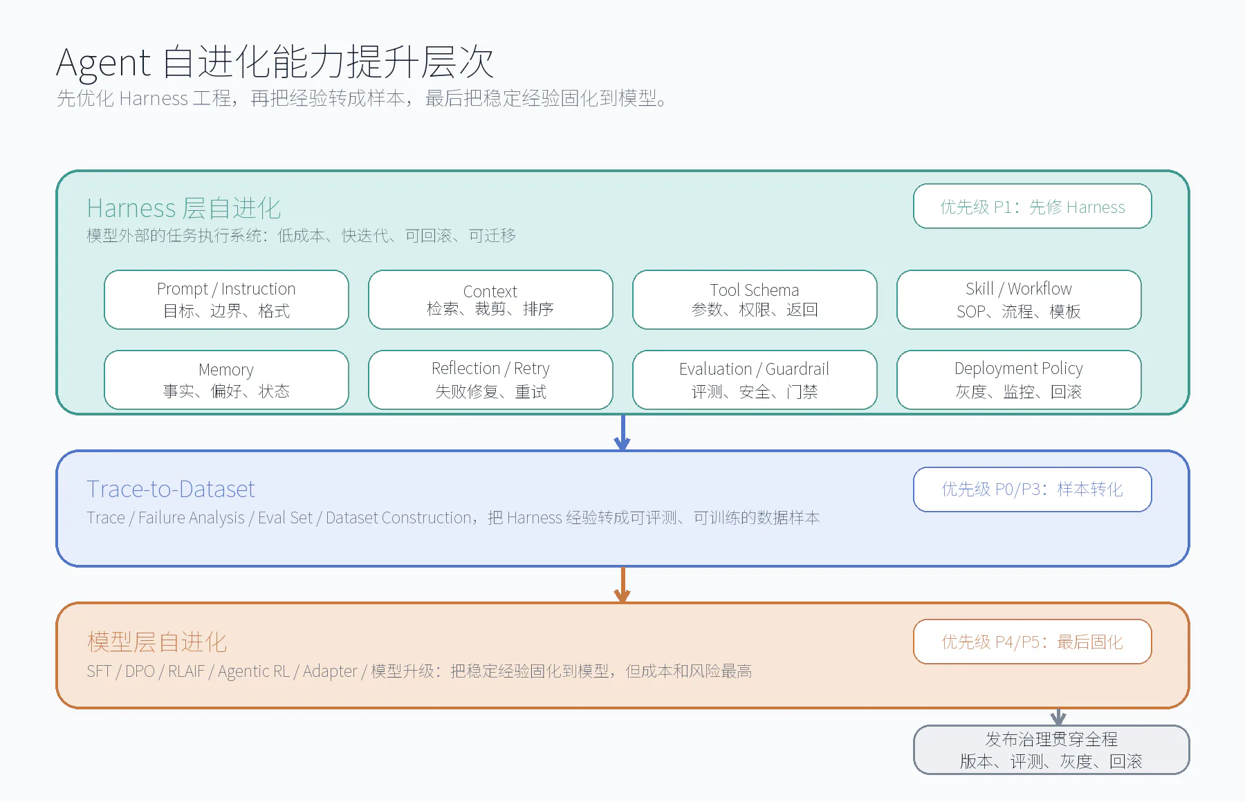 Agent 自进化能力提升层次