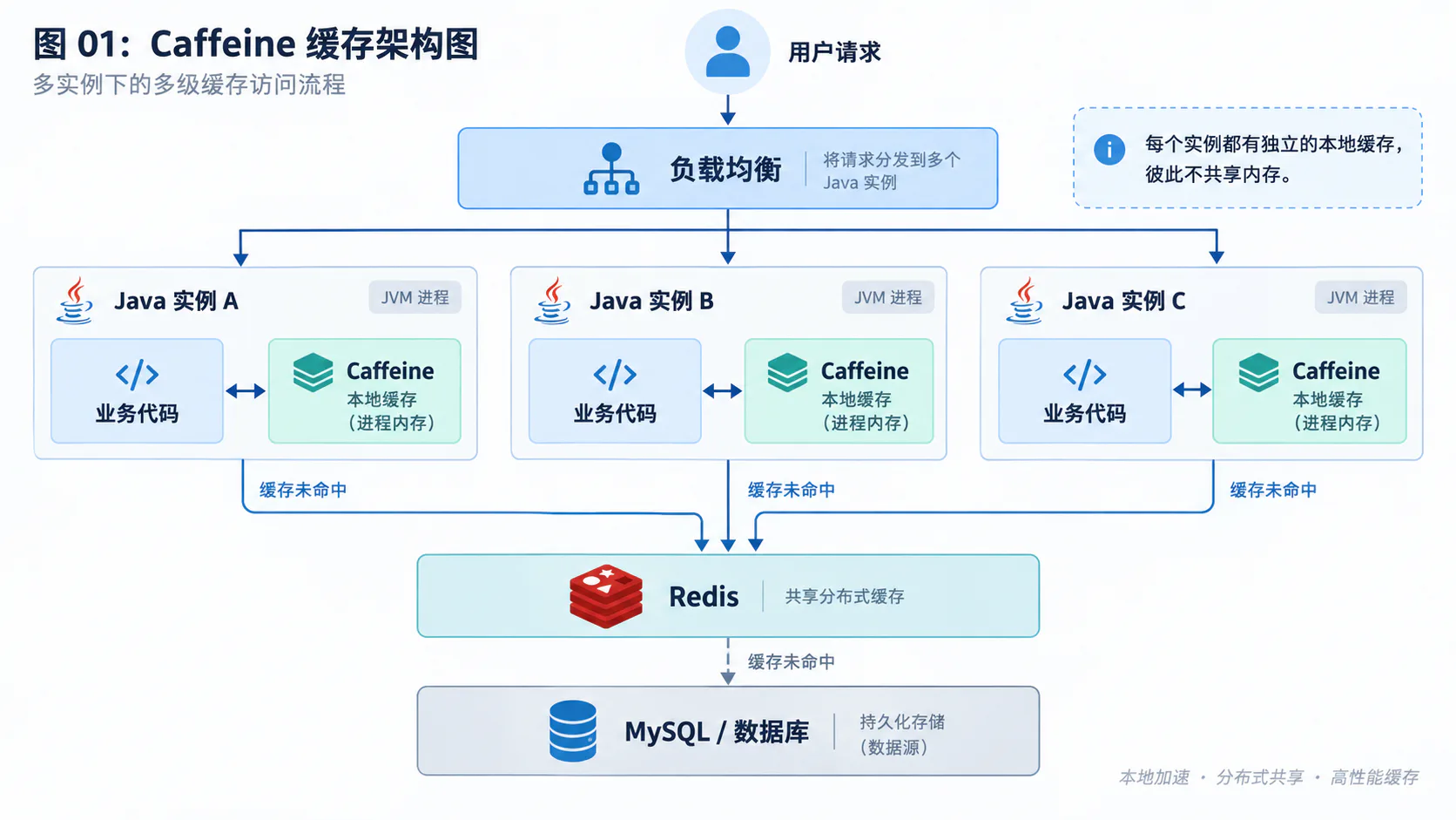 Caffeine 在多实例服务中的位置