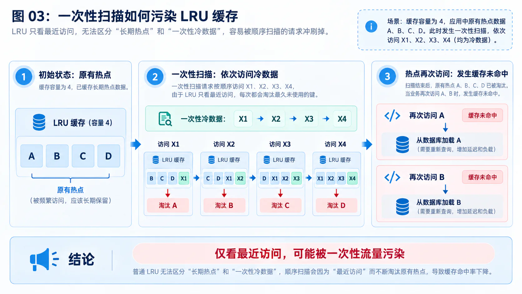 一次性扫描如何污染 LRU 缓存