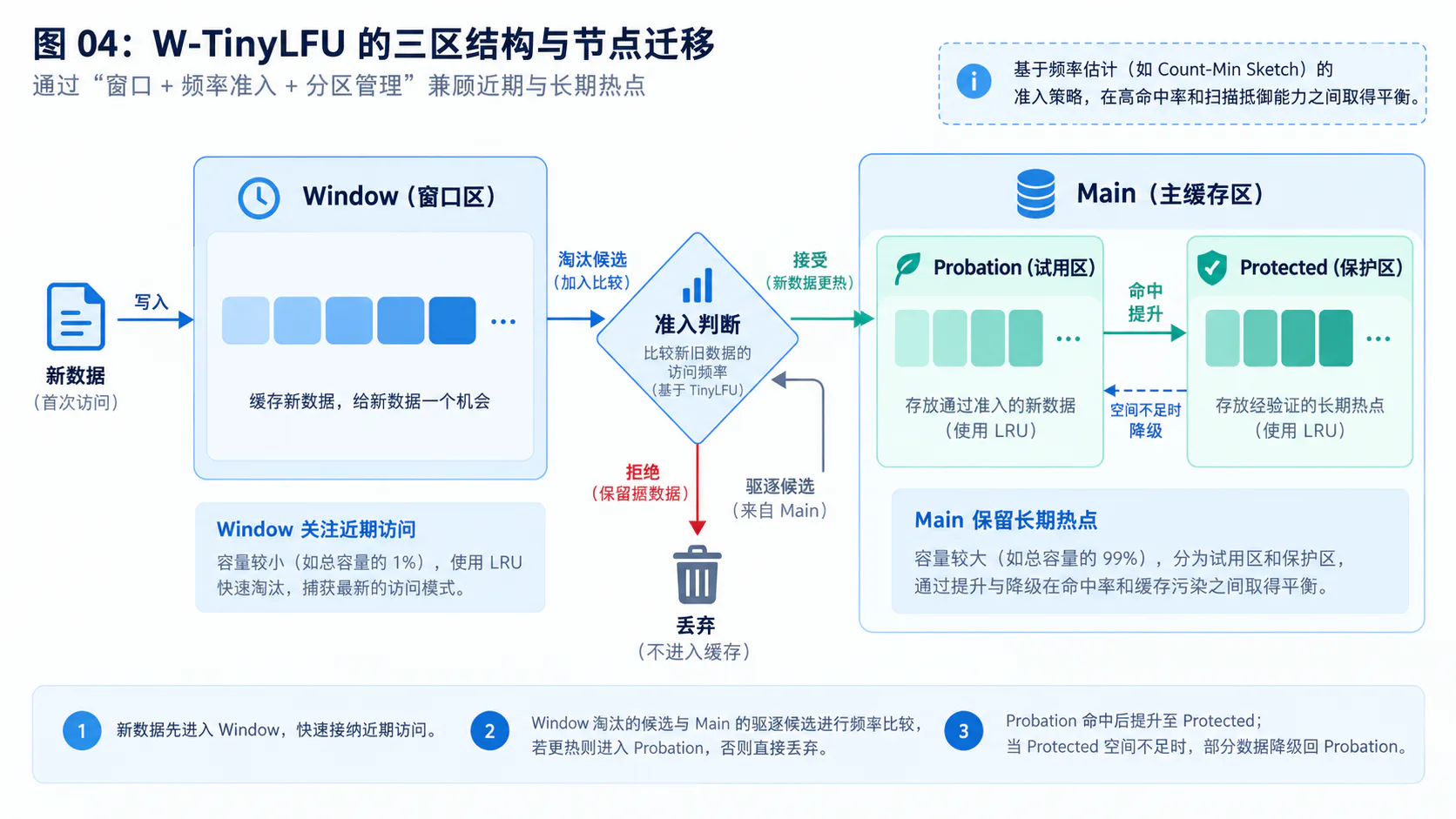 W-TinyLFU 的三区结构与节点迁移