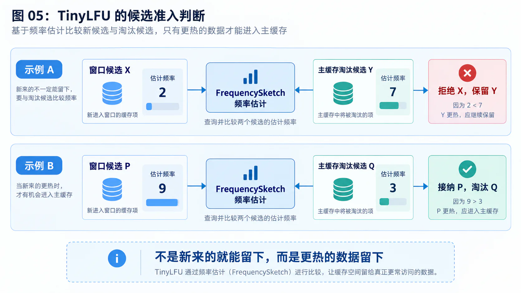 TinyLFU 的候选准入判断