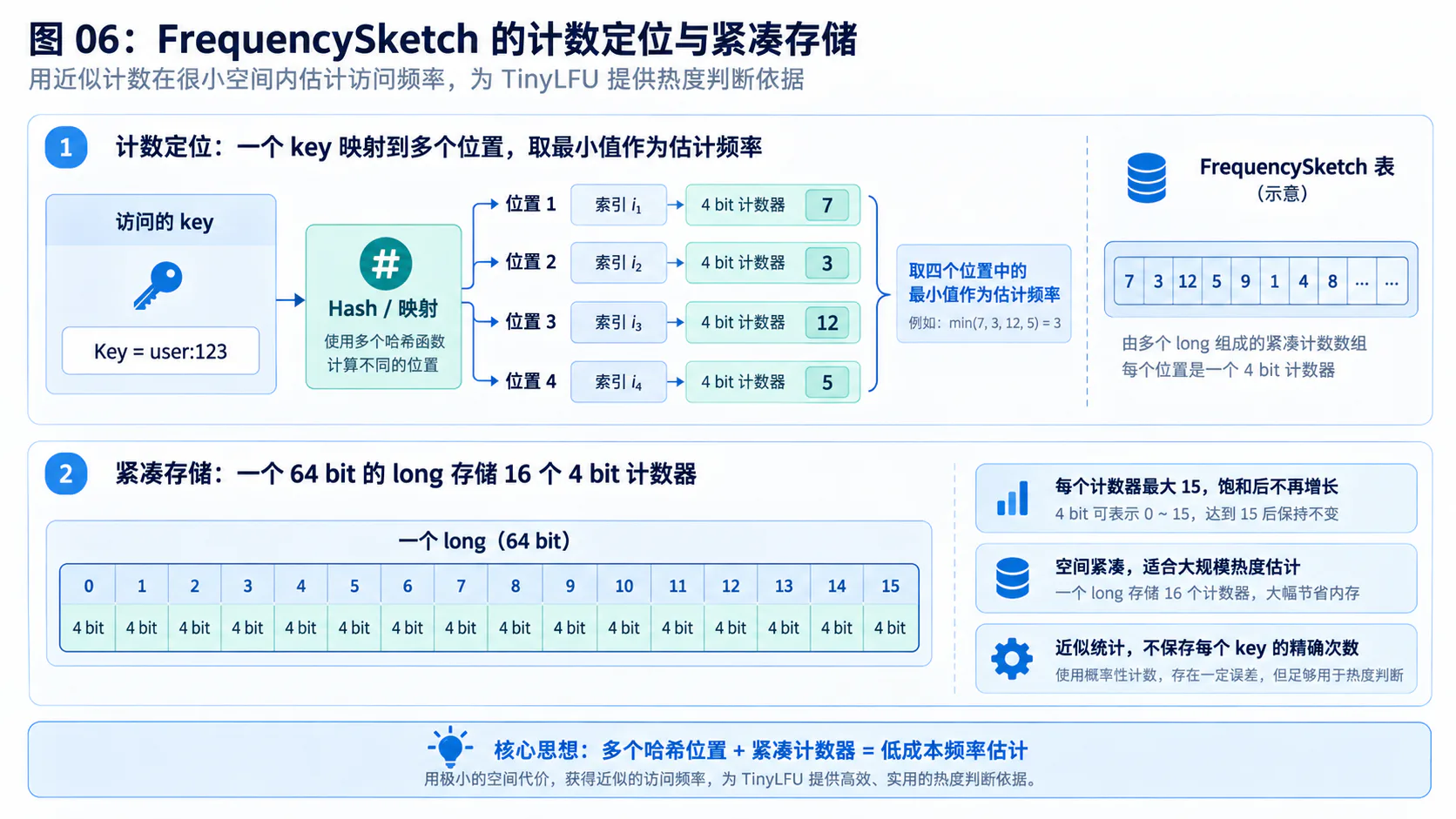 FrequencySketch 的计数定位与紧凑存储