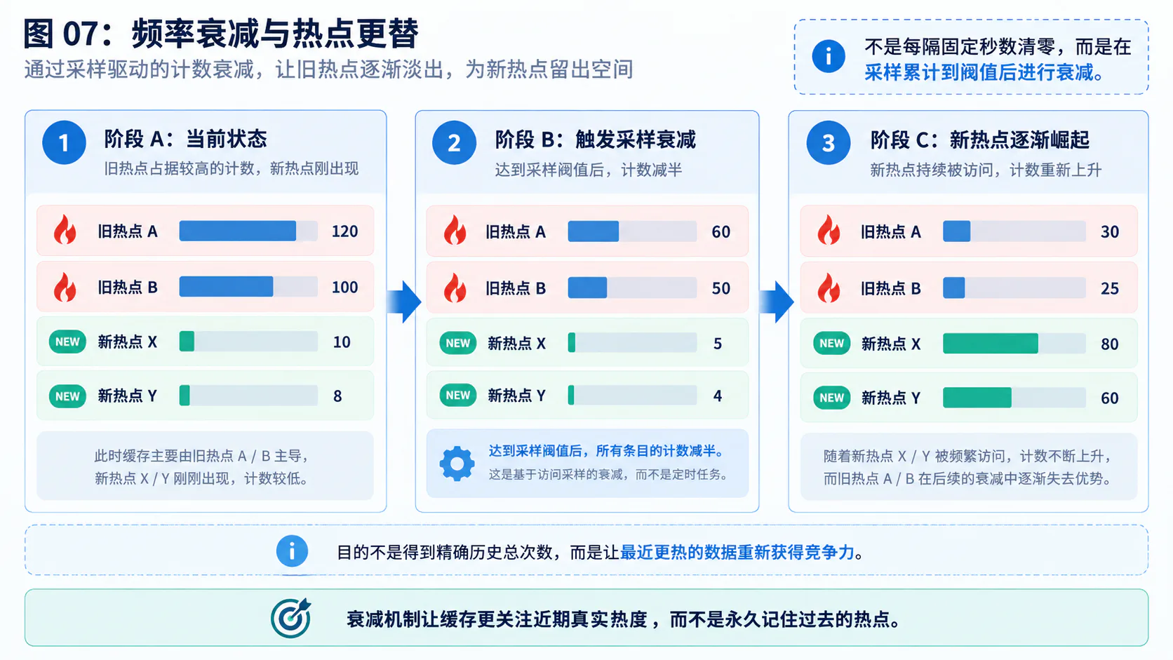 频率衰减与热点更替