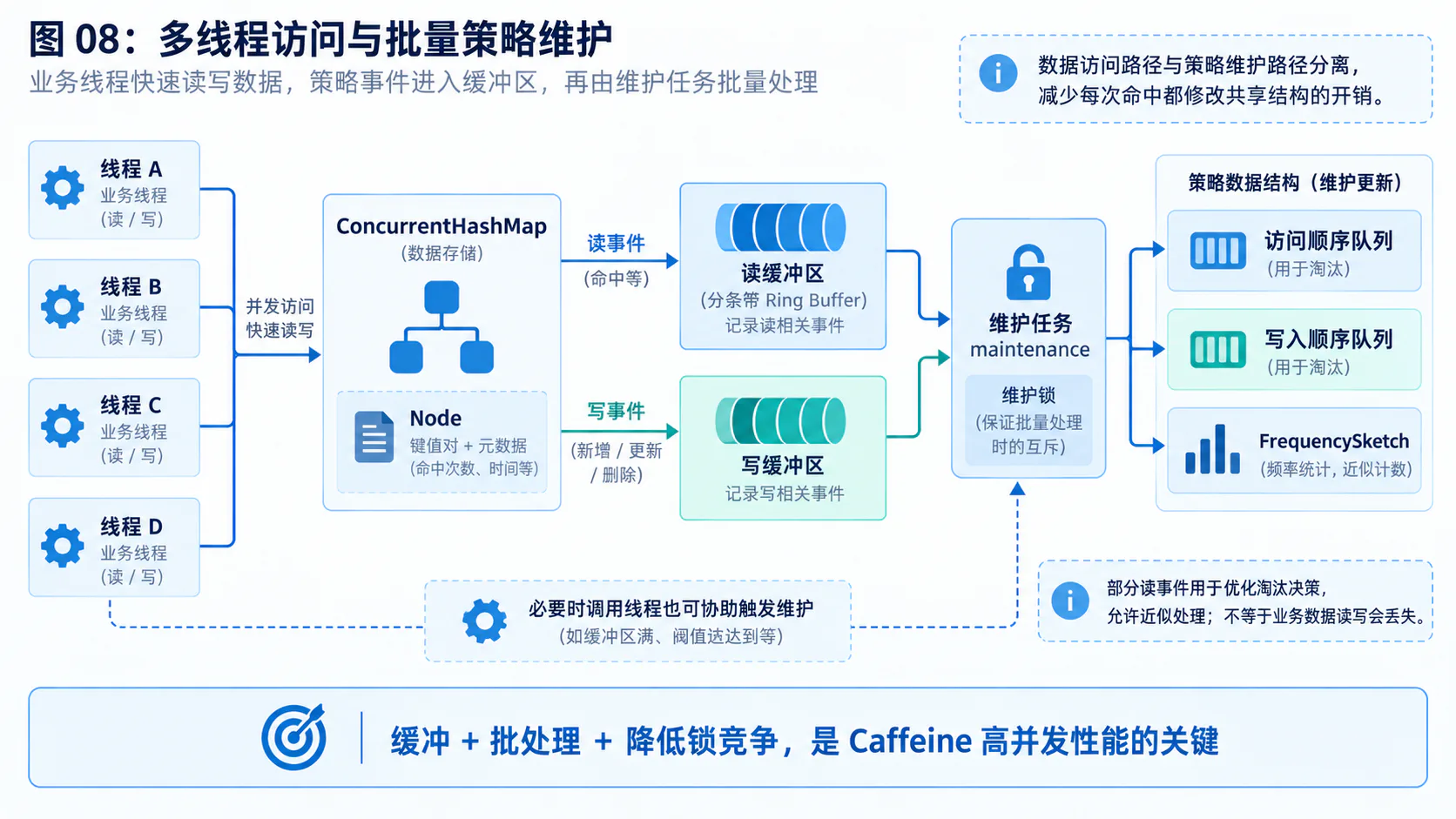 多线程访问与批量策略维护