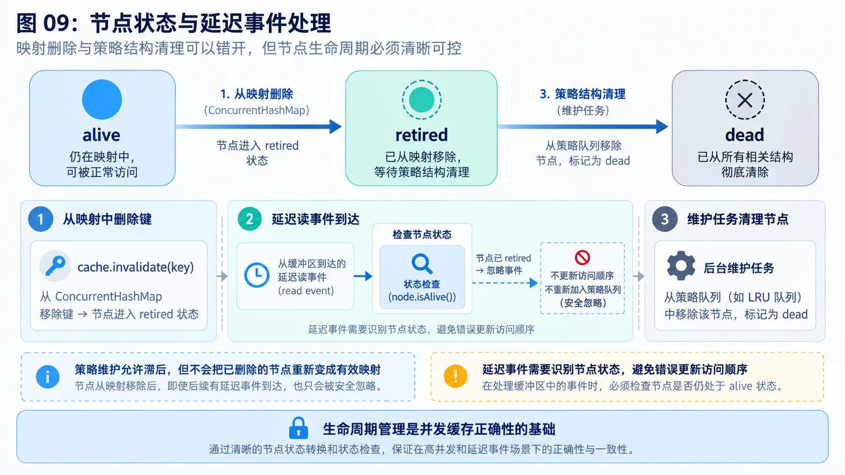 节点状态与延迟事件处理