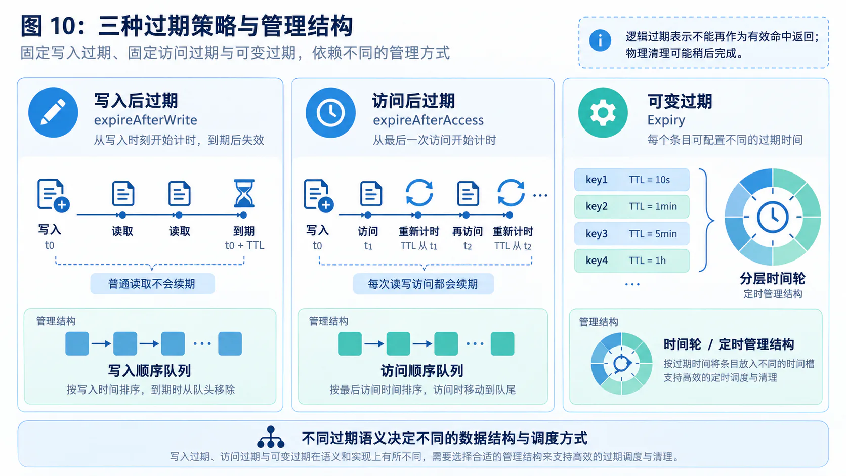 三种过期策略与管理结构