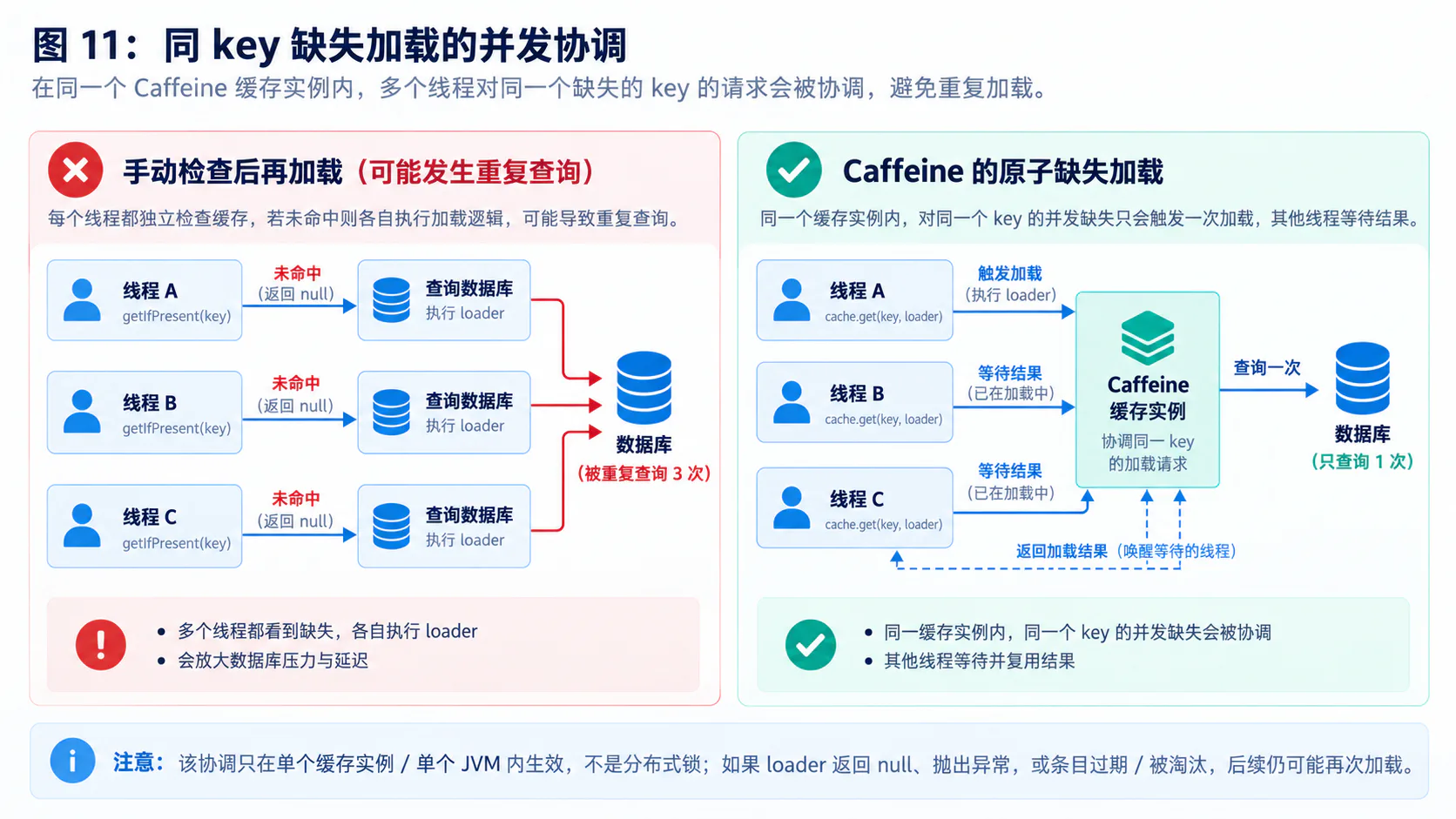 同 key 缺失加载的并发协调