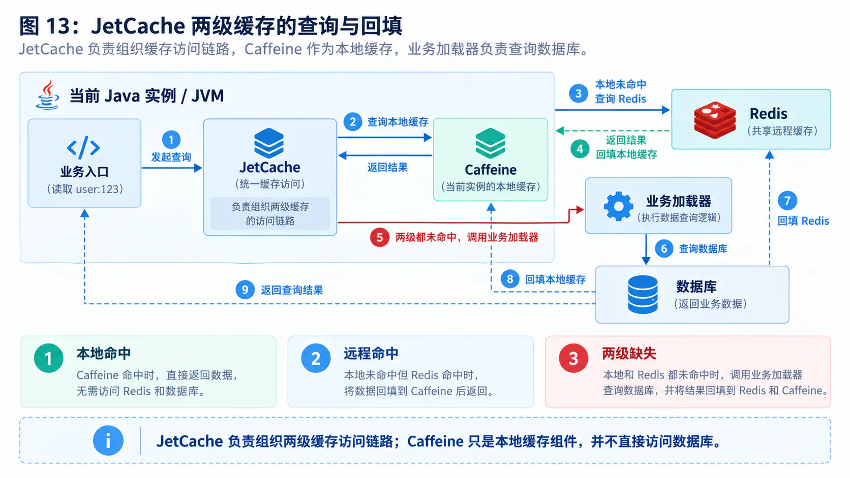 JetCache 两级缓存的查询与回填