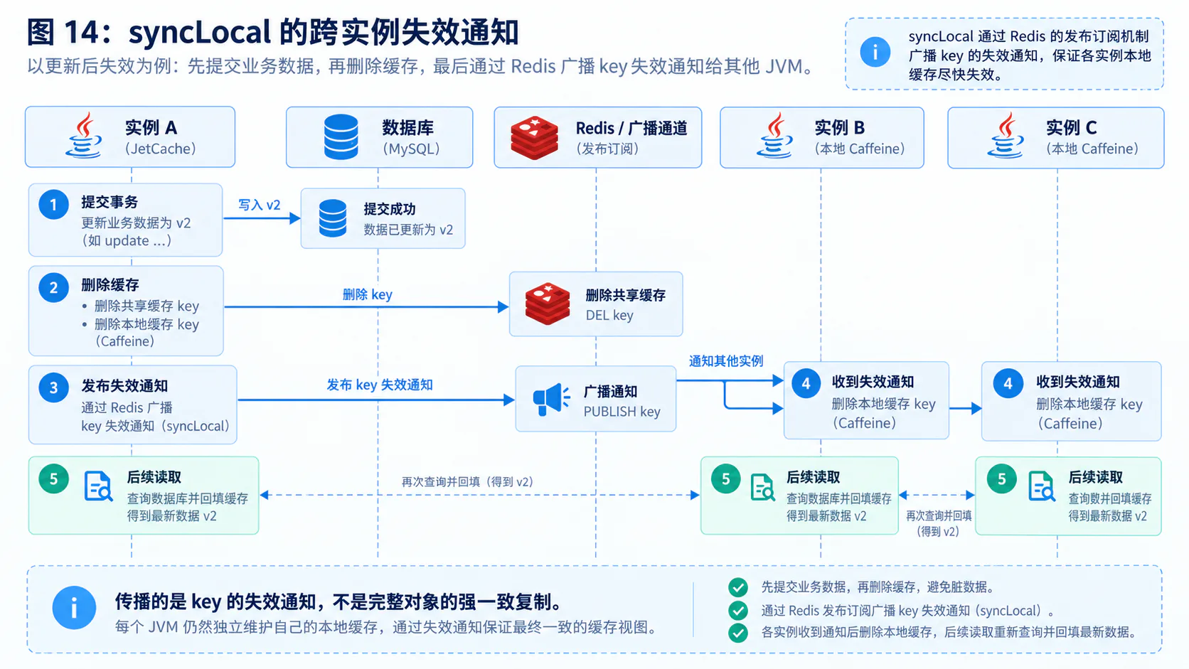 syncLocal 的跨实例失效通知