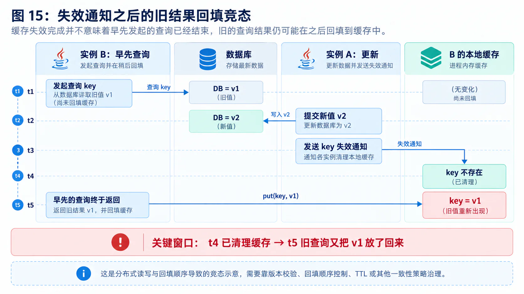 失效通知之后的旧结果回填竞态