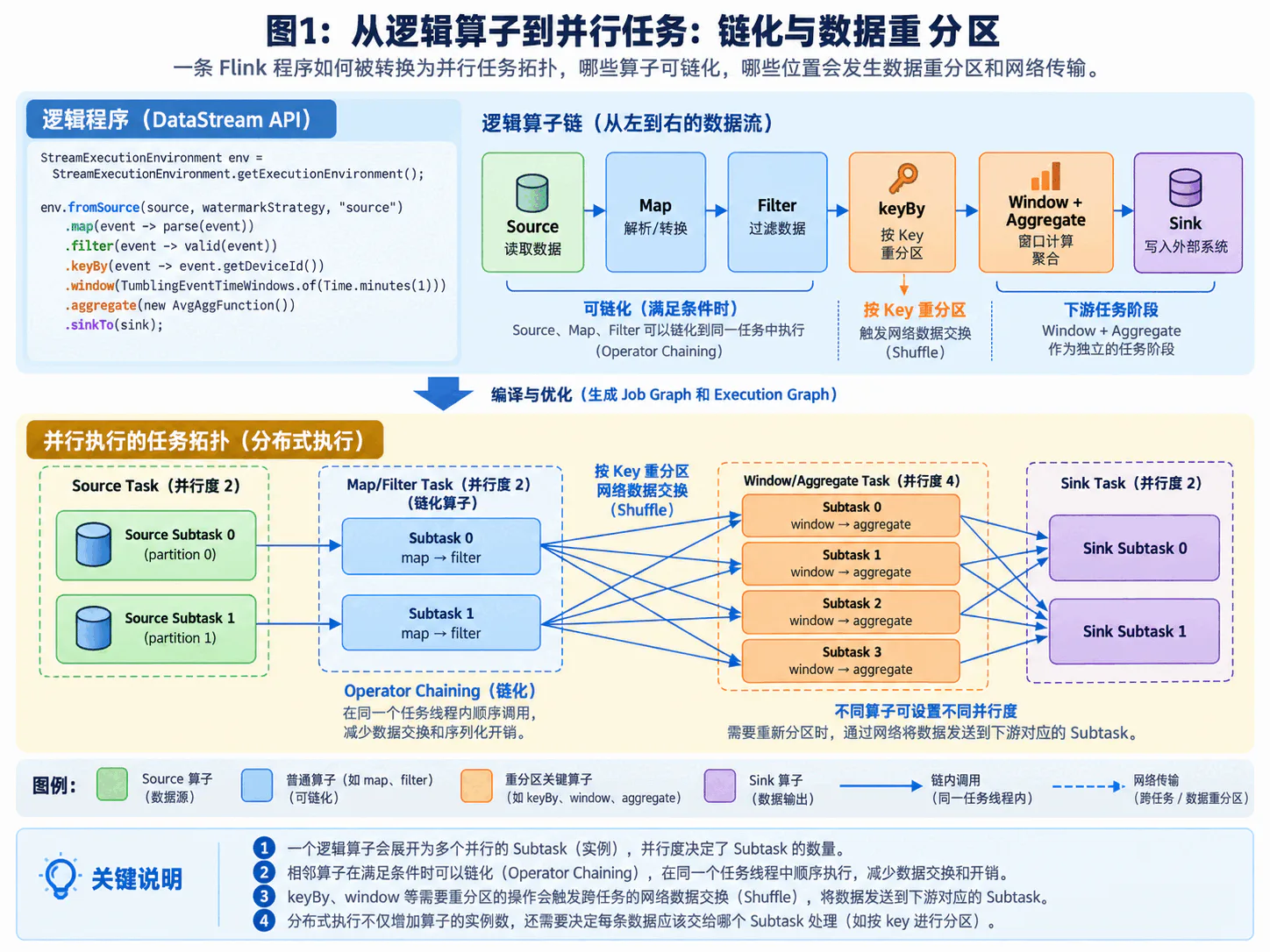 从逻辑算子到并行任务：链化与数据重分区