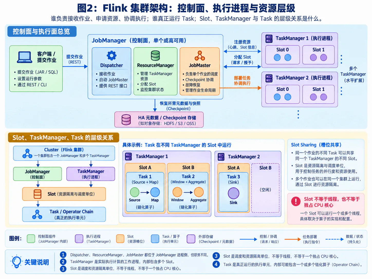Flink 集群架构：控制面、执行进程与资源层级