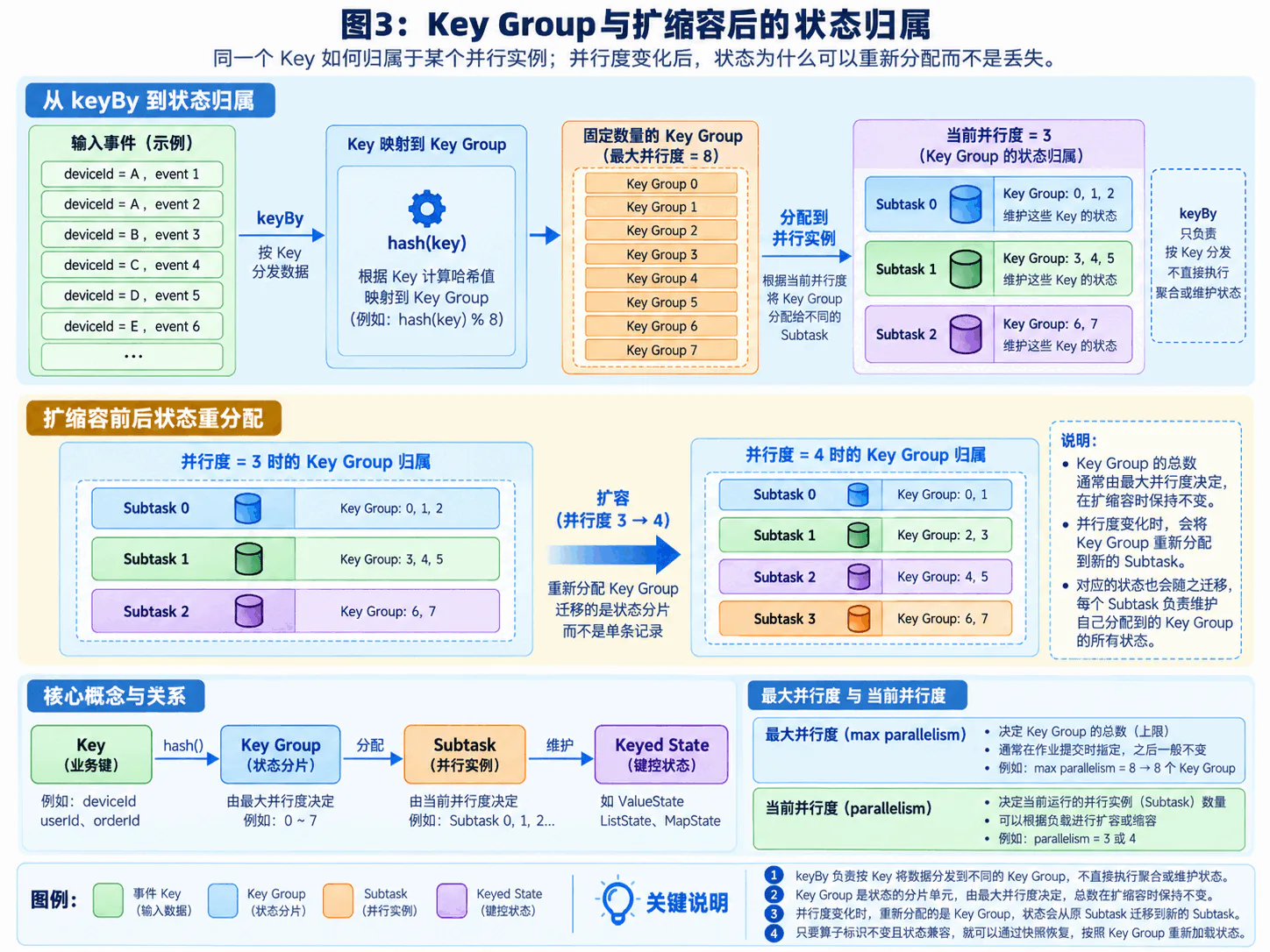 Key Group 与扩缩容后的状态归属
