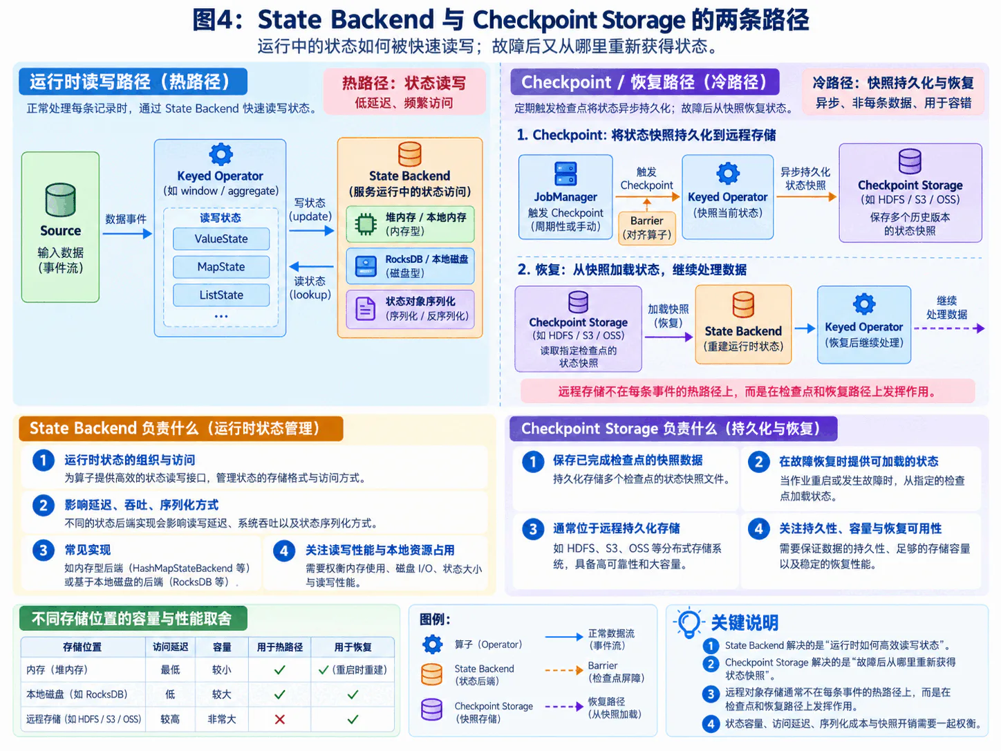 State Backend 与 Checkpoint Storage 的两条路径