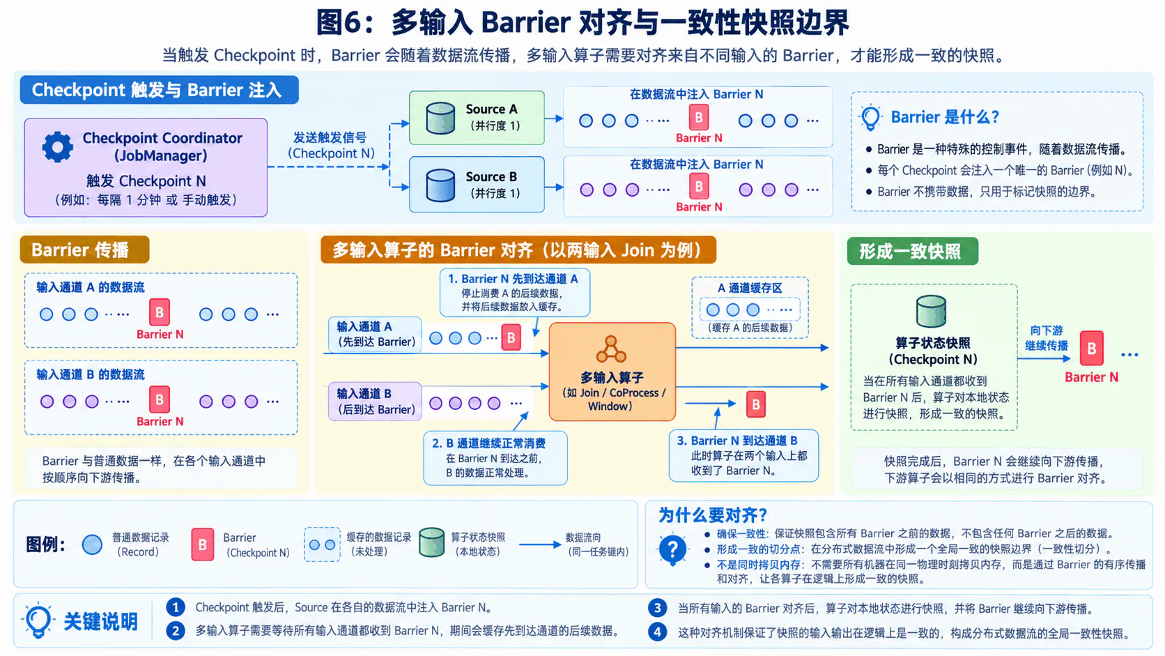 多输入 Barrier 对齐与一致性快照边界