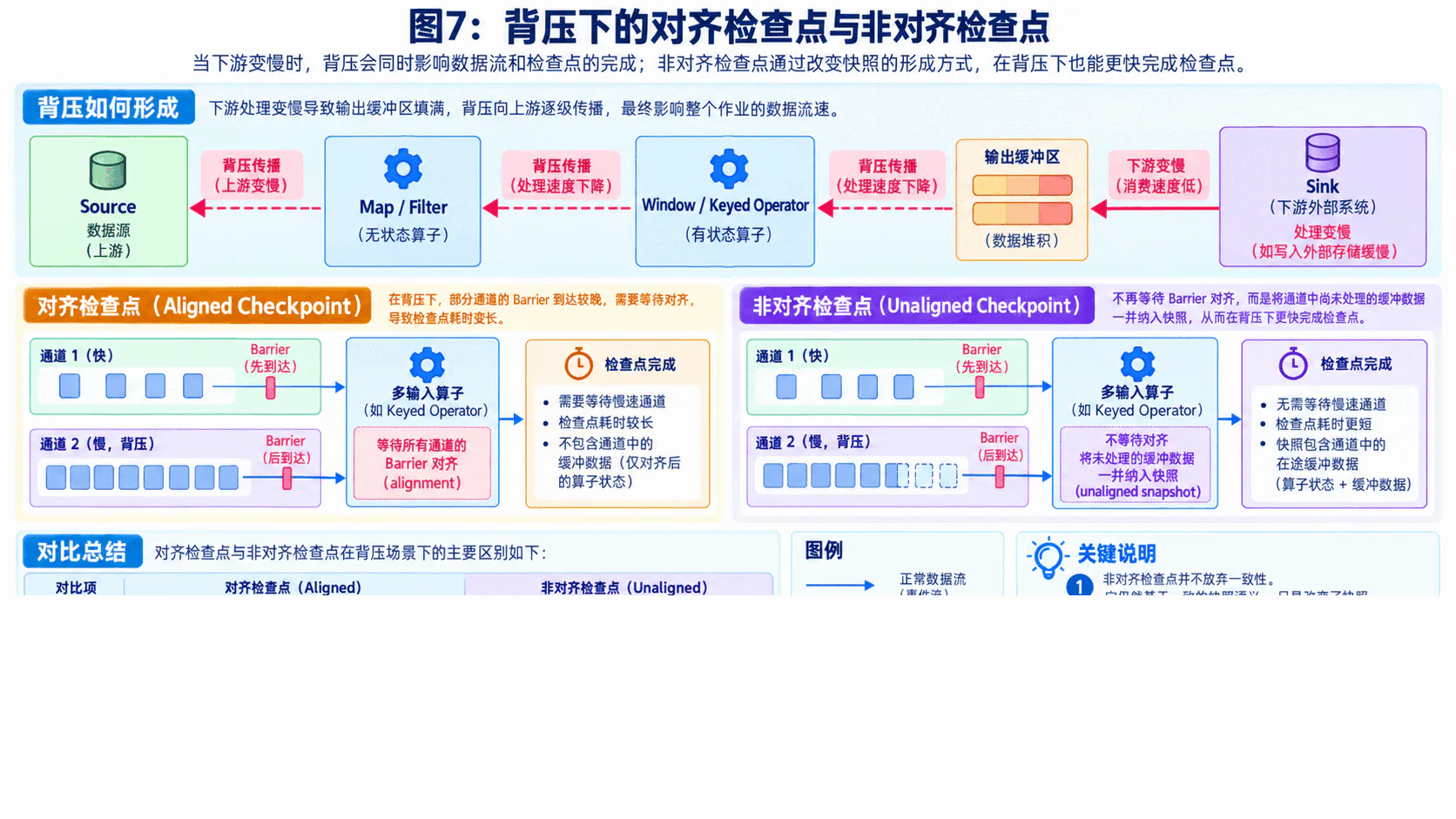 背压下的对齐与非对齐检查点