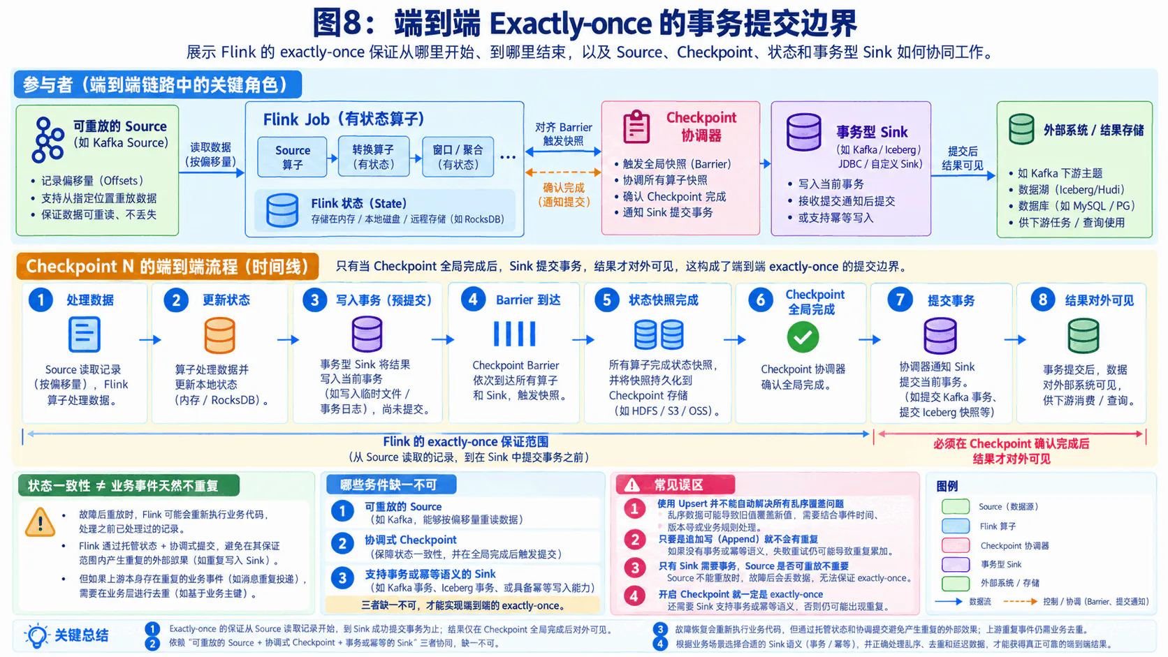 端到端 Exactly-once 的事务提交边界
