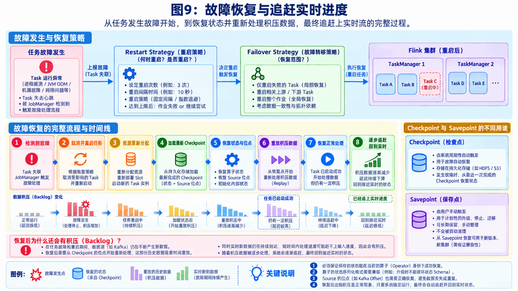 故障恢复与追赶实时进度
