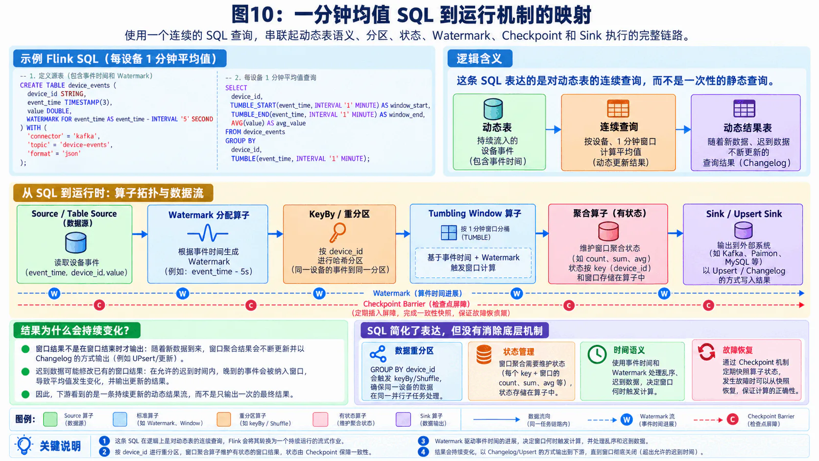 一分钟均值 SQL 到运行机制的映射
