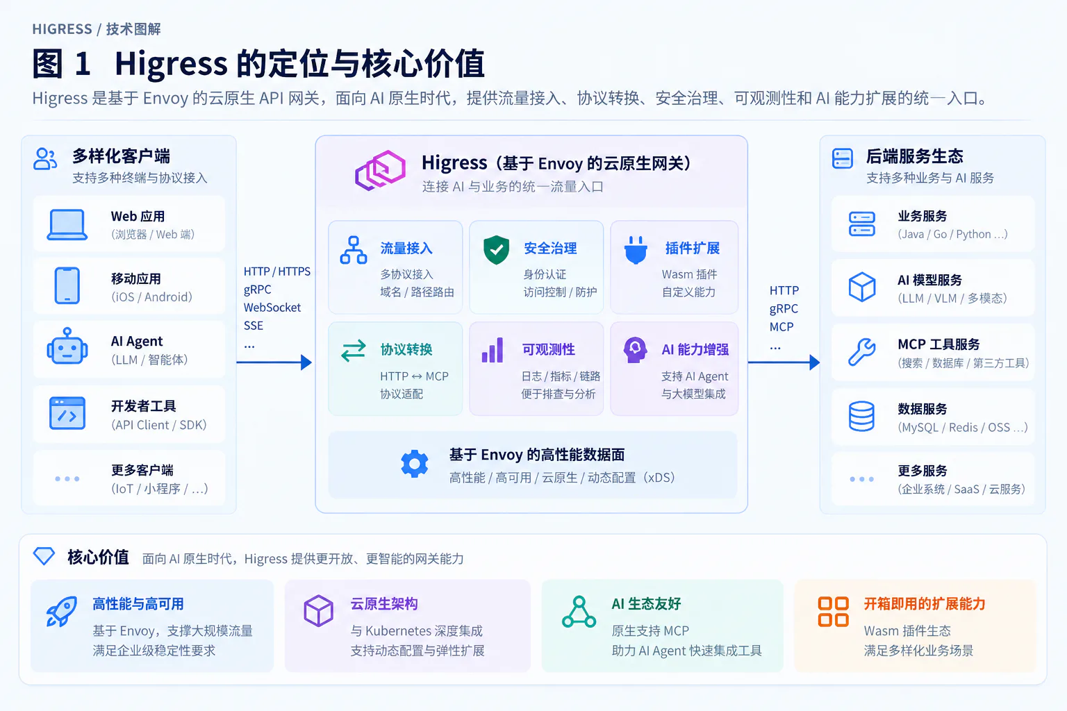 Higress 在系统中的位置
