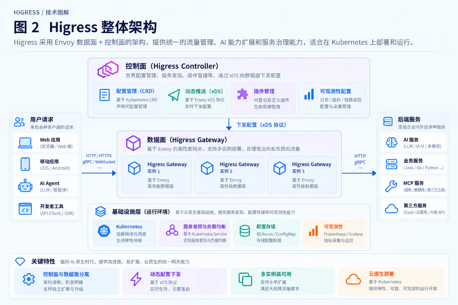 Higress 控制面与数据面架构