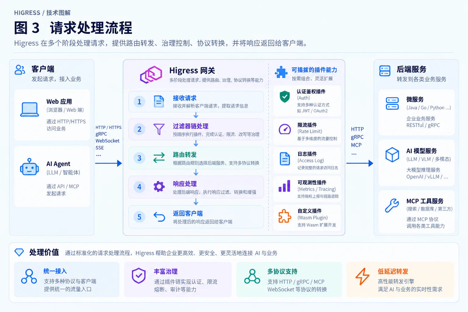 一次请求的完整处理链路
