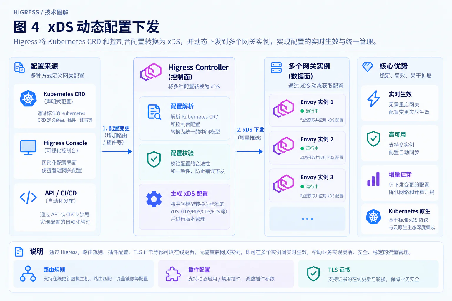 动态配置下发与服务扩容时序
