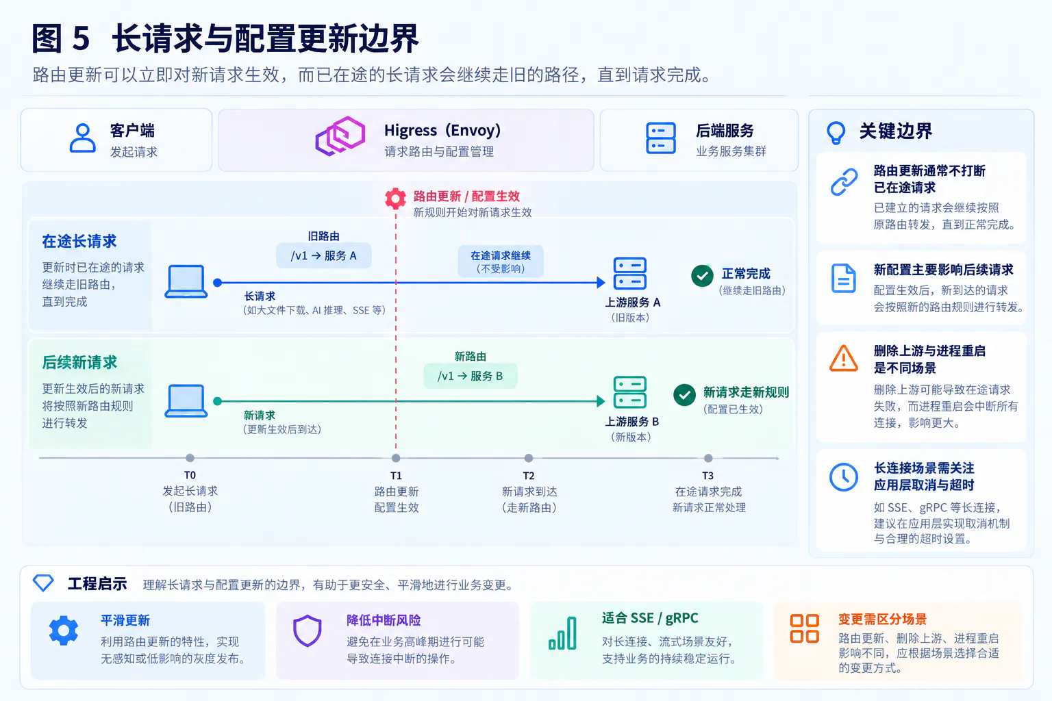 路由更新与正在执行的长请求