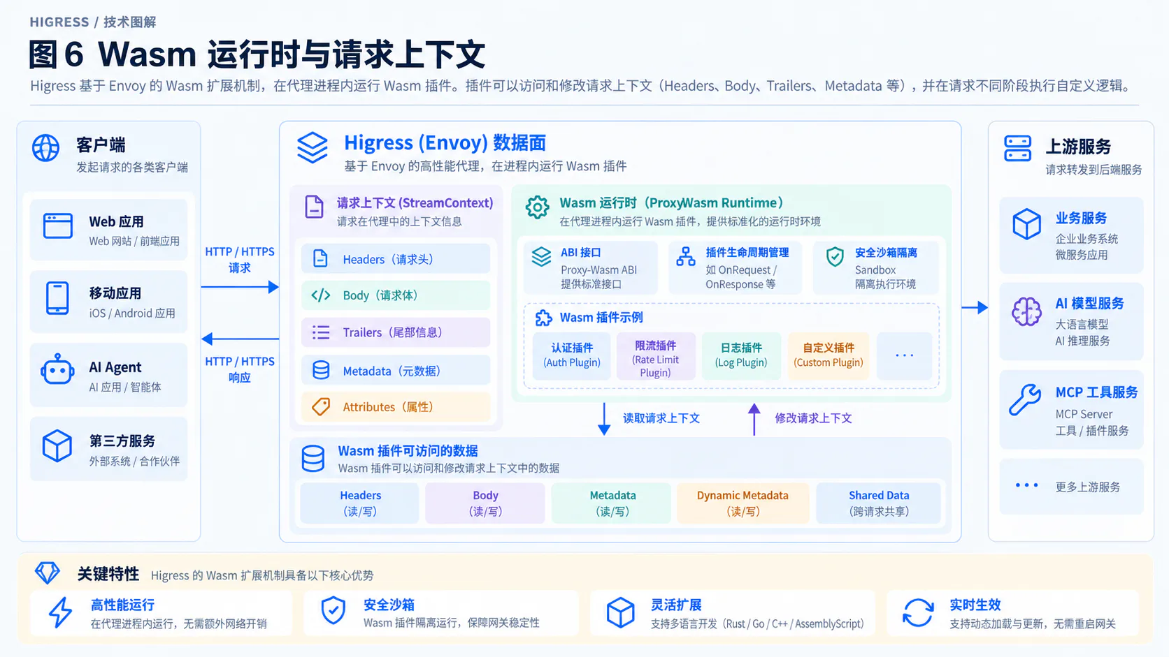 Wasm 运行时与请求上下文