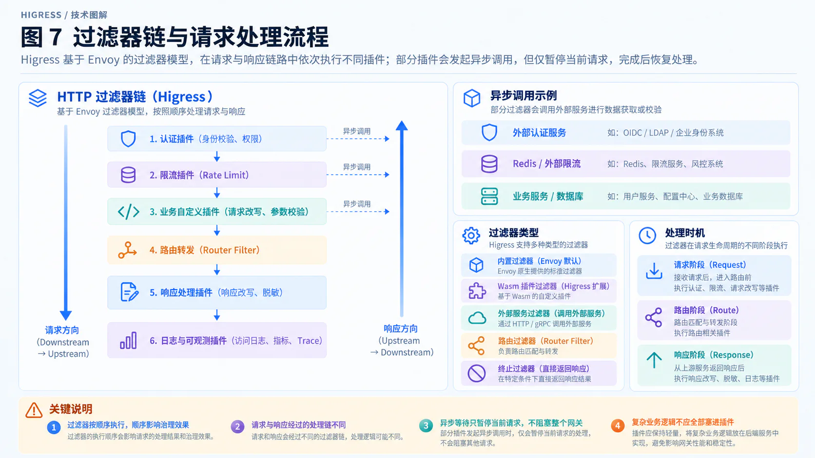 过滤器顺序与异步调用