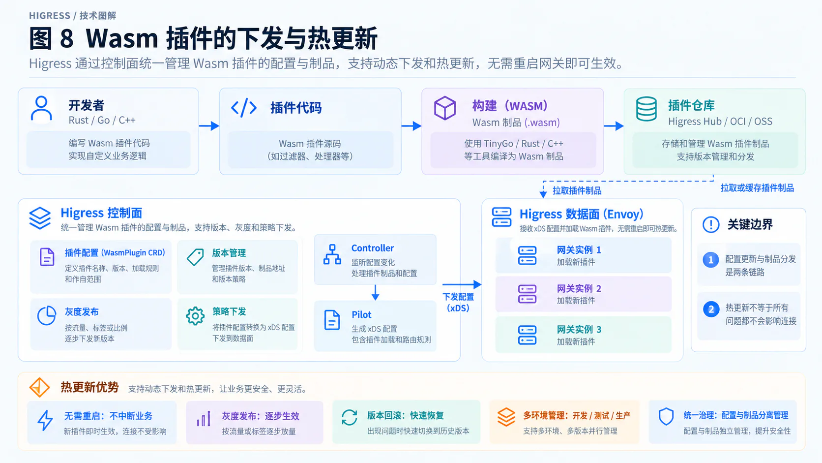 Wasm 插件下发与热更新
