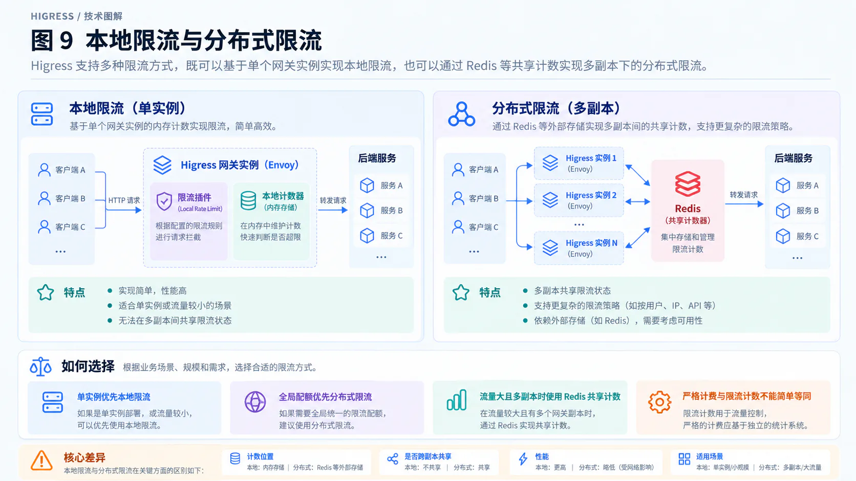 本地限流与分布式限流