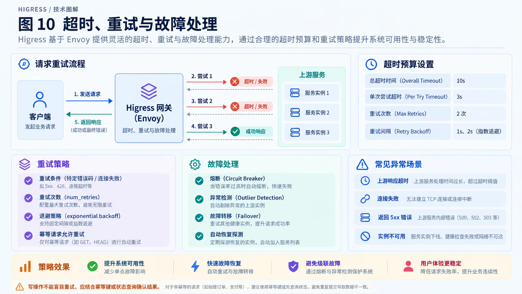 超时预算与重试