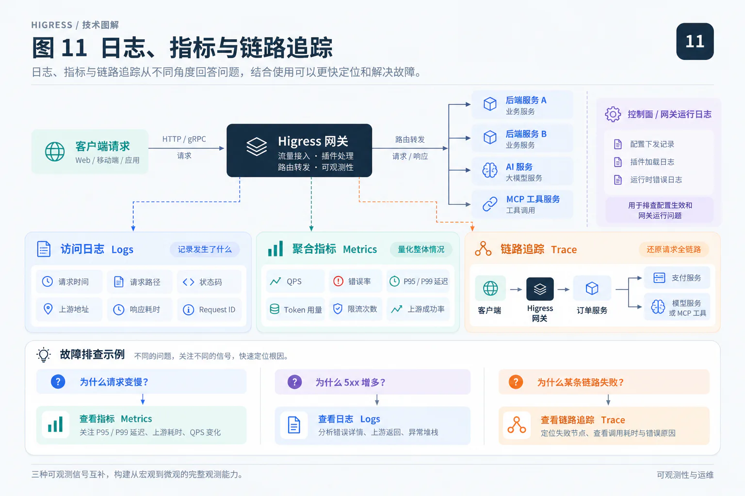 日志、指标与链路追踪