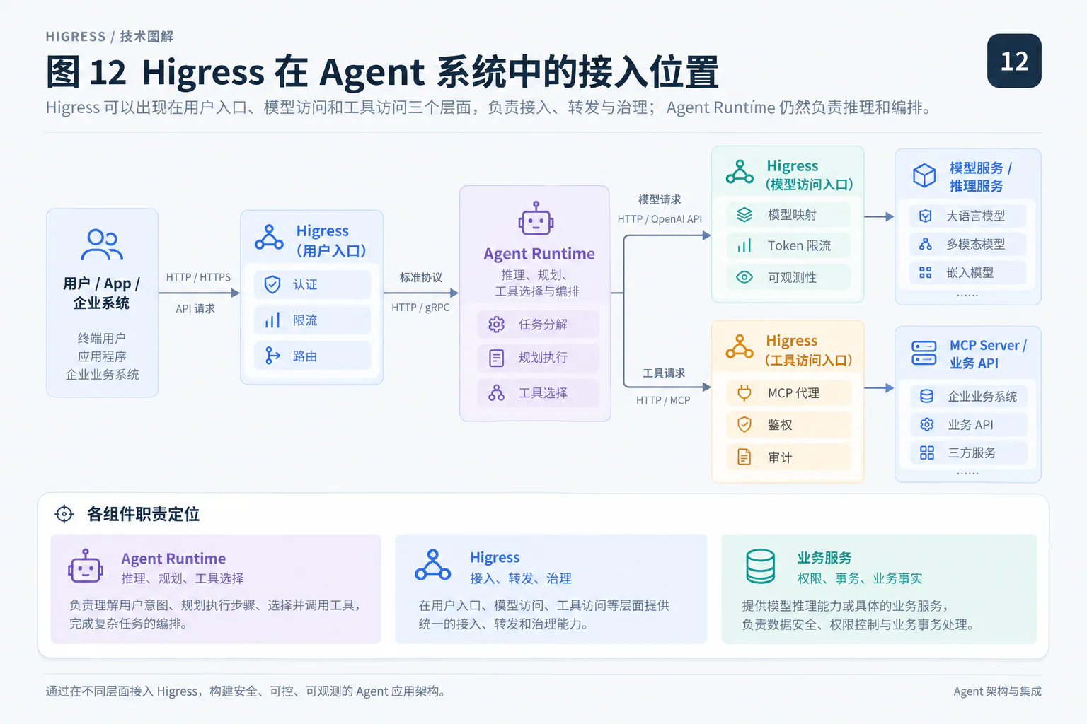 Higress 在 Agent 系统中的接入位置