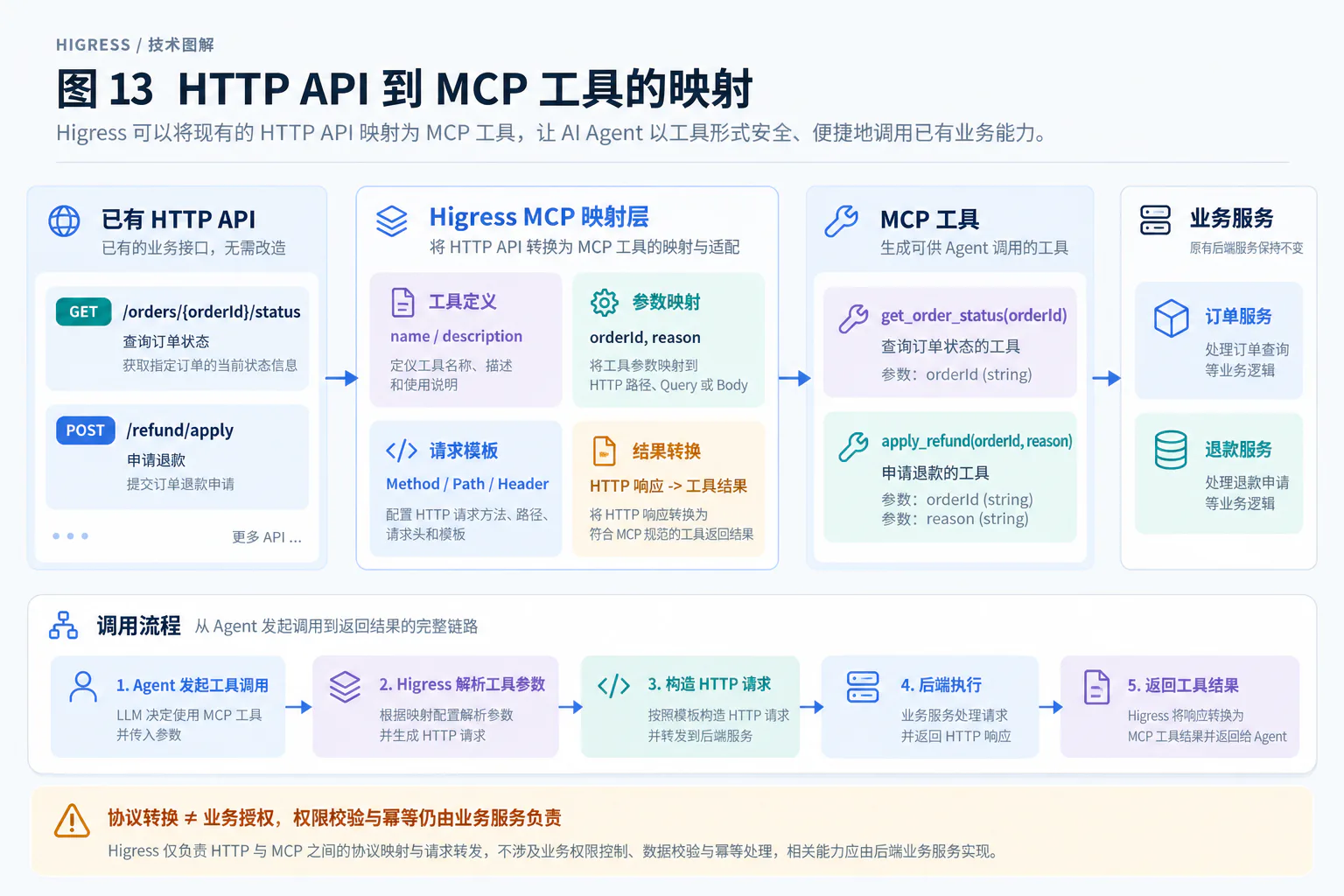HTTP API 到 MCP 工具的映射