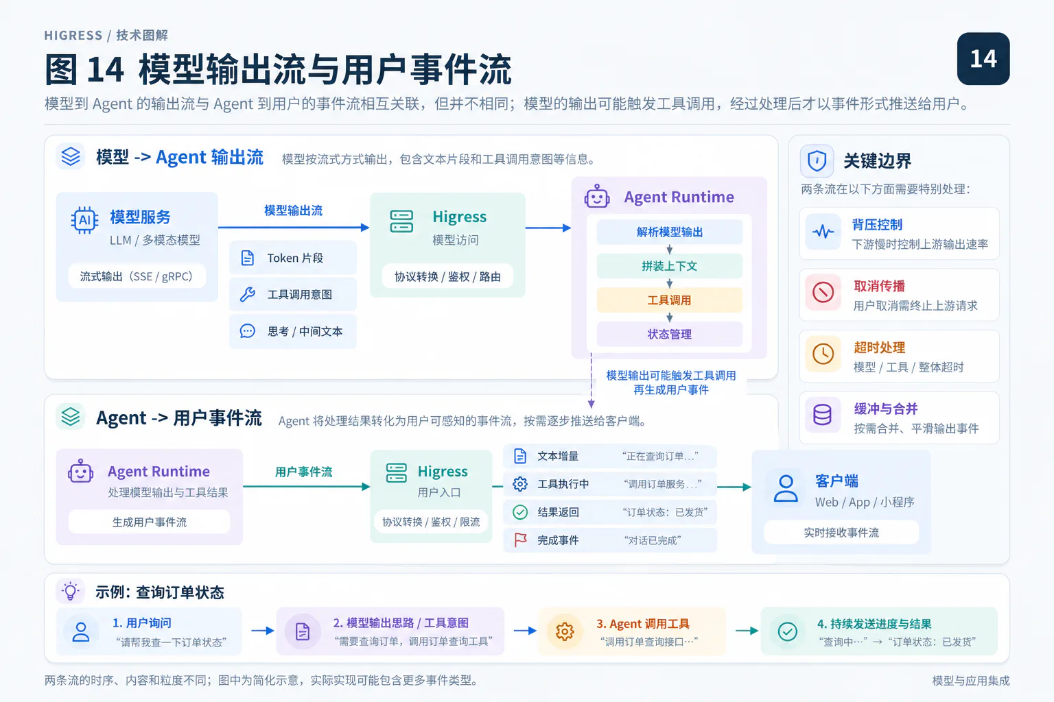 模型输出流与用户事件流
